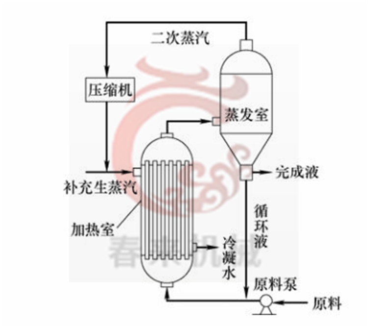 MVR蒸發(fā)器