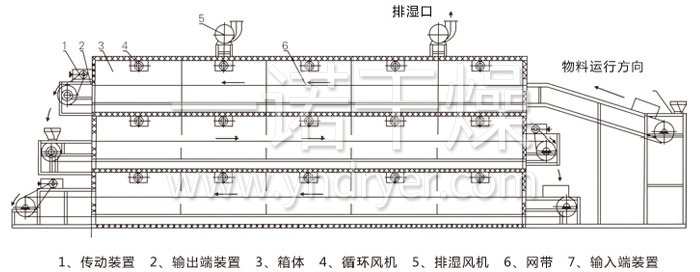 多層帶式干燥機結(jié)構(gòu)示意圖 多層帶式干燥機結(jié)構(gòu)示意圖