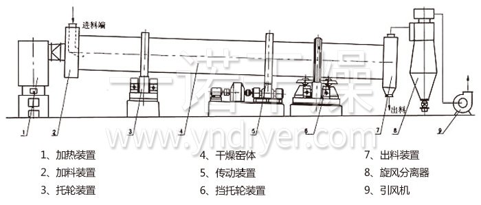 回轉(zhuǎn)滾筒干燥機(jī) 回轉(zhuǎn)滾筒干燥機(jī)