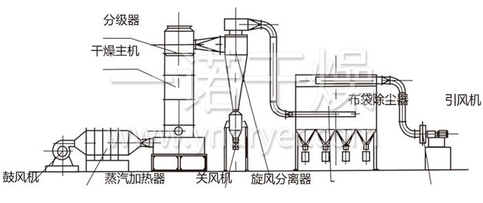 閃蒸干燥機(jī)結(jié)構(gòu)示意圖 閃蒸干燥機(jī)結(jié)構(gòu)示意圖