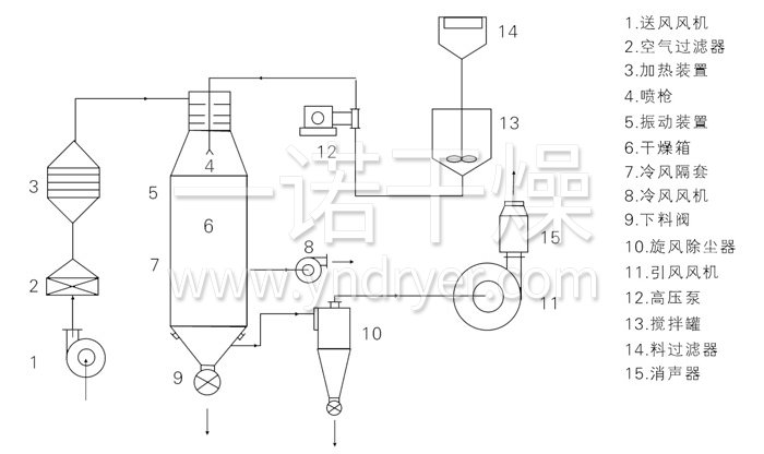壓力式噴霧干燥機(jī)結(jié)構(gòu)示意圖 壓力式噴霧干燥機(jī)結(jié)構(gòu)示意圖